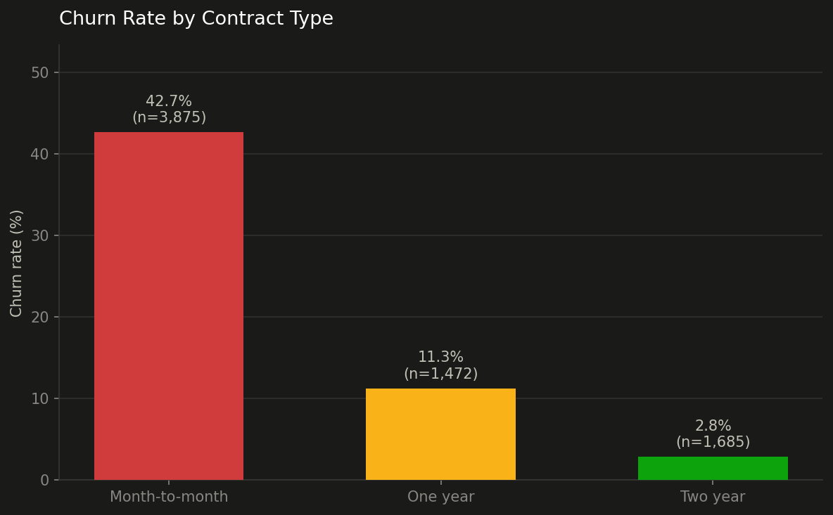 Telecom Churn: From Prediction to Retention ROI preview chart