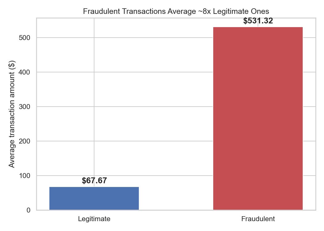 Credit Card Fraud Detection preview chart