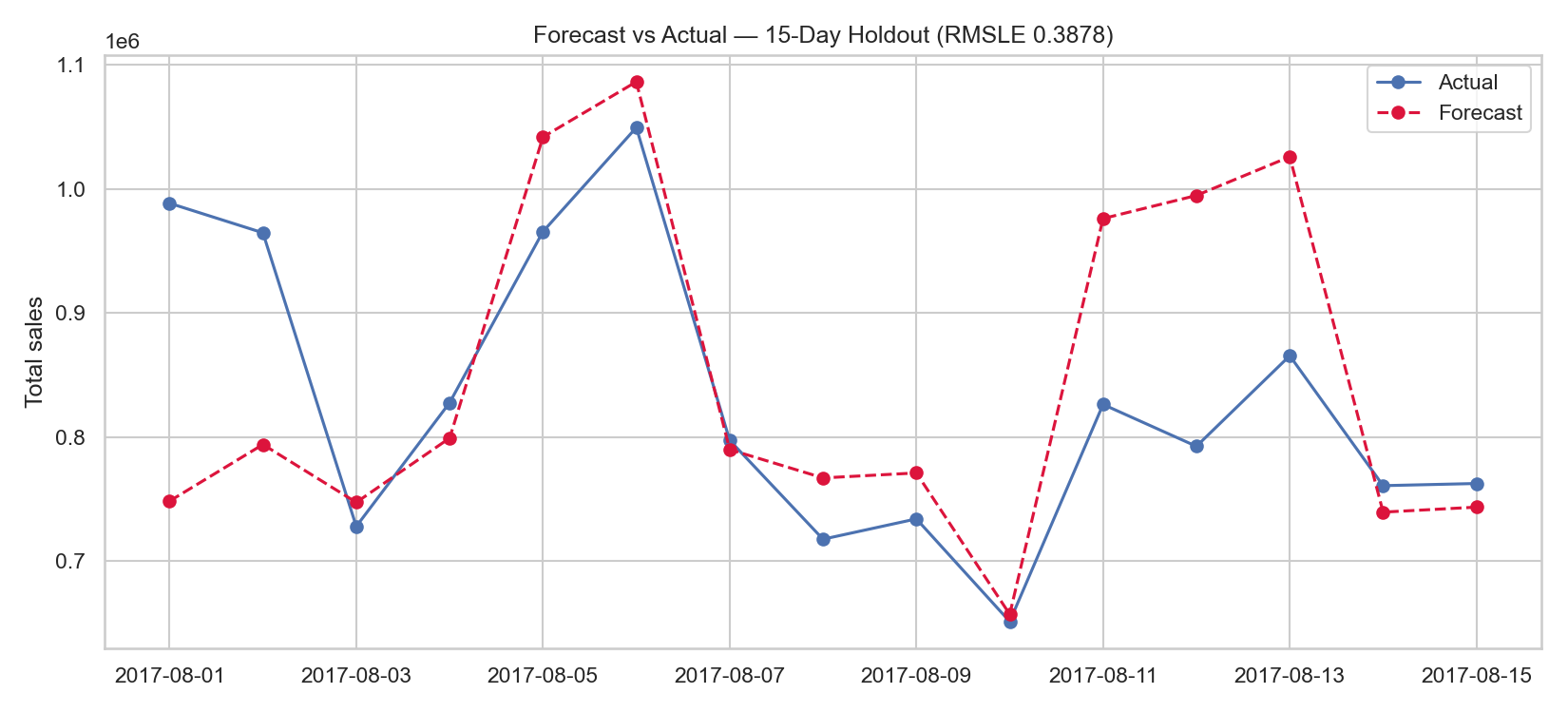 Favorita Store Sales: 15-Day Demand Forecasting preview chart